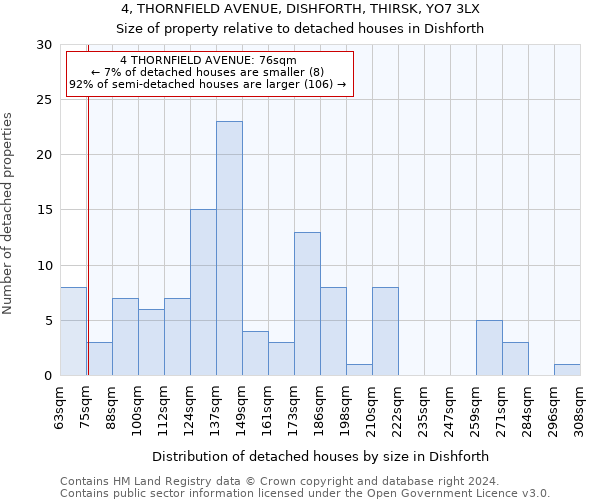 4, THORNFIELD AVENUE, DISHFORTH, THIRSK, YO7 3LX: Size of property relative to detached houses in Dishforth