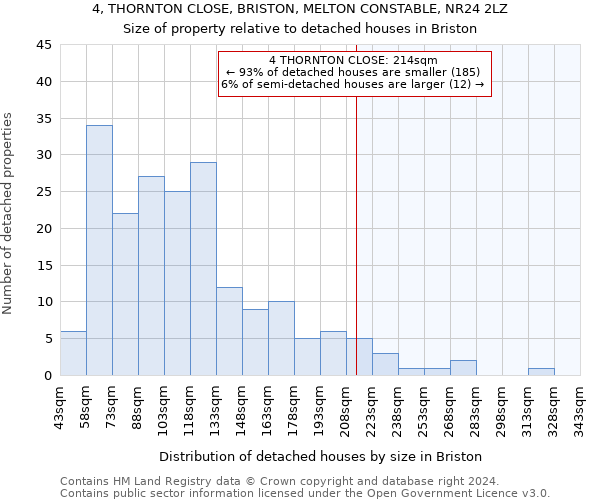 4, THORNTON CLOSE, BRISTON, MELTON CONSTABLE, NR24 2LZ: Size of property relative to detached houses in Briston