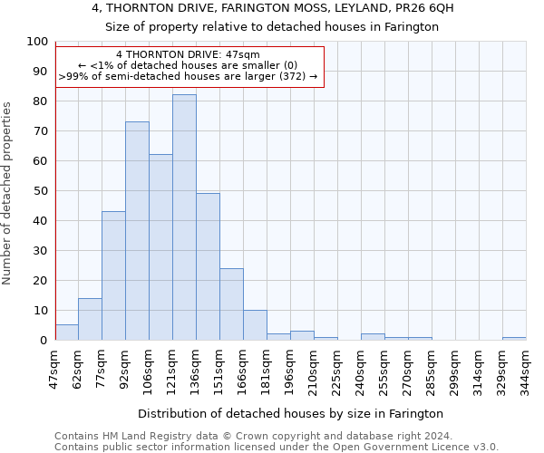 4, THORNTON DRIVE, FARINGTON MOSS, LEYLAND, PR26 6QH: Size of property relative to detached houses in Farington