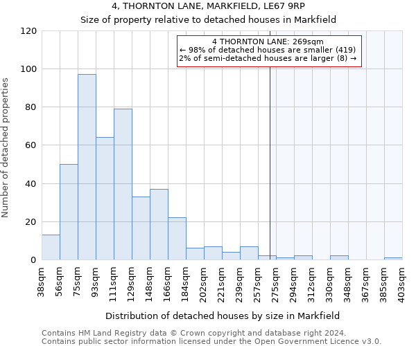 4, THORNTON LANE, MARKFIELD, LE67 9RP: Size of property relative to detached houses in Markfield