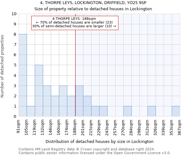 4, THORPE LEYS, LOCKINGTON, DRIFFIELD, YO25 9SP: Size of property relative to detached houses in Lockington