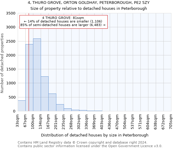 4, THURO GROVE, ORTON GOLDHAY, PETERBOROUGH, PE2 5ZY: Size of property relative to detached houses in Peterborough