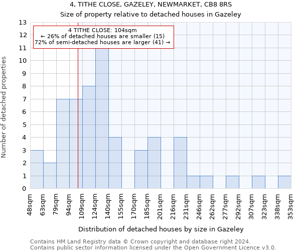 4, TITHE CLOSE, GAZELEY, NEWMARKET, CB8 8RS: Size of property relative to detached houses in Gazeley