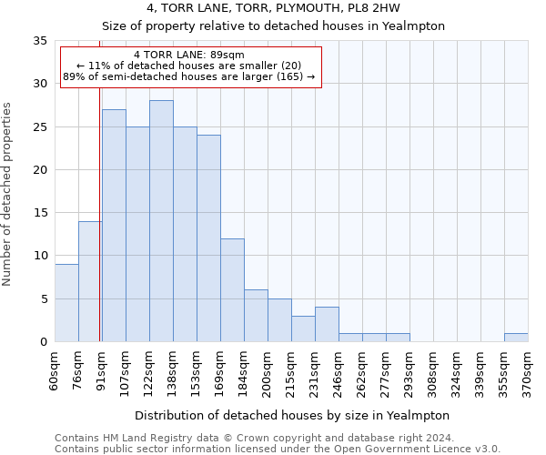 4, TORR LANE, TORR, PLYMOUTH, PL8 2HW: Size of property relative to detached houses in Yealmpton