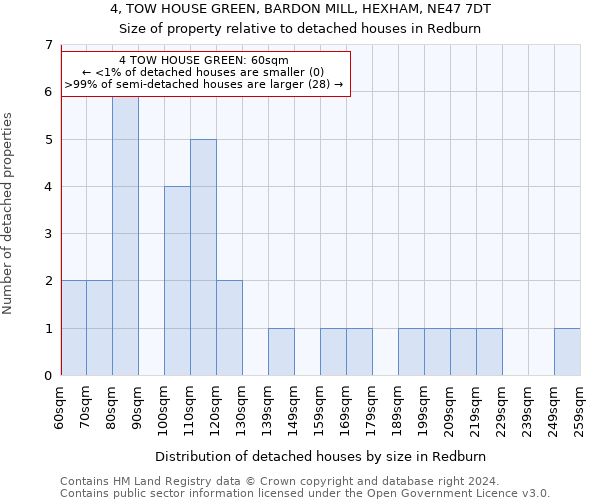 4, TOW HOUSE GREEN, BARDON MILL, HEXHAM, NE47 7DT: Size of property relative to detached houses in Redburn