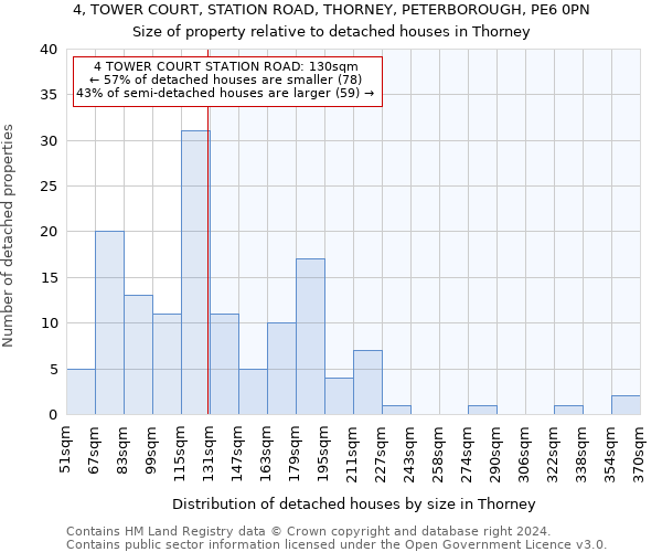 4, TOWER COURT, STATION ROAD, THORNEY, PETERBOROUGH, PE6 0PN: Size of property relative to detached houses in Thorney