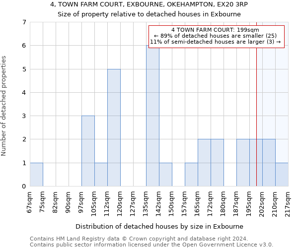 4, TOWN FARM COURT, EXBOURNE, OKEHAMPTON, EX20 3RP: Size of property relative to detached houses in Exbourne