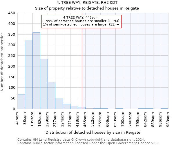 4, TREE WAY, REIGATE, RH2 0DT: Size of property relative to detached houses in Reigate