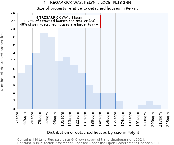 4, TREGARRICK WAY, PELYNT, LOOE, PL13 2NN: Size of property relative to detached houses in Pelynt