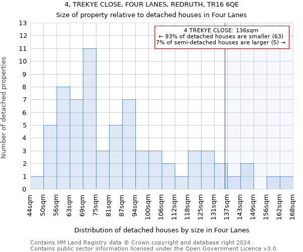 4, TREKYE CLOSE, FOUR LANES, REDRUTH, TR16 6QE: Size of property relative to detached houses in Four Lanes