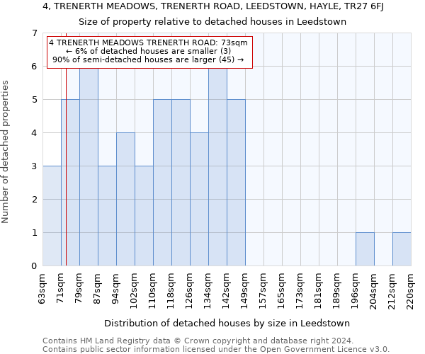 4, TRENERTH MEADOWS, TRENERTH ROAD, LEEDSTOWN, HAYLE, TR27 6FJ: Size of property relative to detached houses in Leedstown