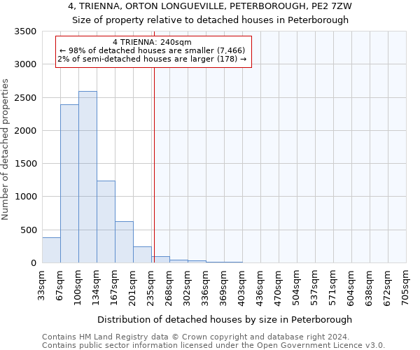 4, TRIENNA, ORTON LONGUEVILLE, PETERBOROUGH, PE2 7ZW: Size of property relative to detached houses in Peterborough