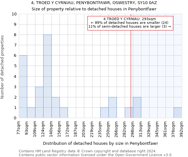 4, TROED Y CYRNIAU, PENYBONTFAWR, OSWESTRY, SY10 0AZ: Size of property relative to detached houses in Penybontfawr