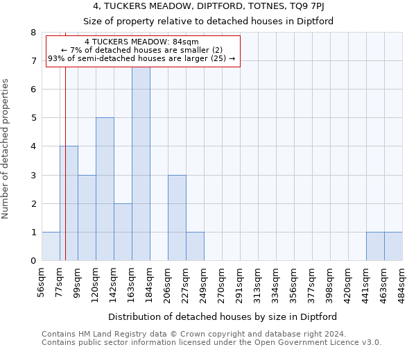 4, TUCKERS MEADOW, DIPTFORD, TOTNES, TQ9 7PJ: Size of property relative to detached houses in Diptford