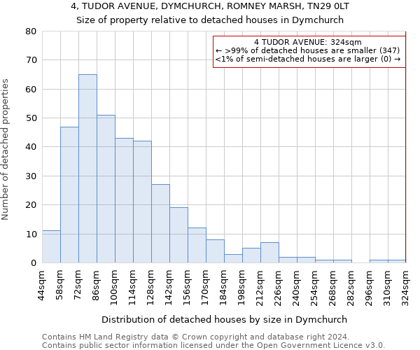 4, TUDOR AVENUE, DYMCHURCH, ROMNEY MARSH, TN29 0LT: Size of property relative to detached houses in Dymchurch