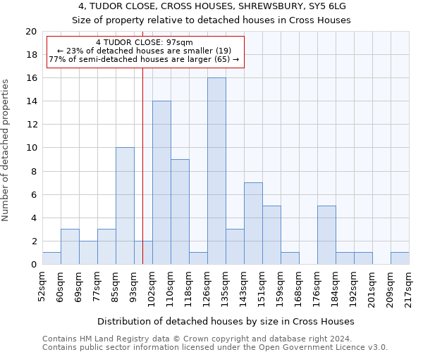 4, TUDOR CLOSE, CROSS HOUSES, SHREWSBURY, SY5 6LG: Size of property relative to detached houses in Cross Houses