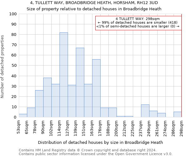 4, TULLETT WAY, BROADBRIDGE HEATH, HORSHAM, RH12 3UD: Size of property relative to detached houses in Broadbridge Heath