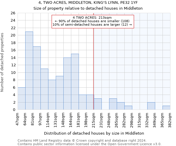 4, TWO ACRES, MIDDLETON, KING'S LYNN, PE32 1YF: Size of property relative to detached houses in Middleton