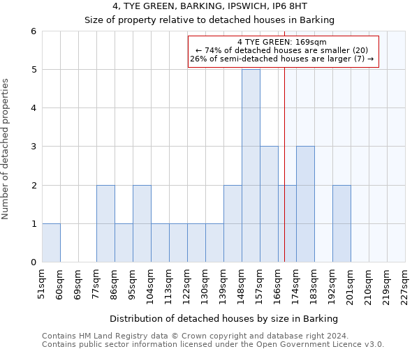 4, TYE GREEN, BARKING, IPSWICH, IP6 8HT: Size of property relative to detached houses in Barking