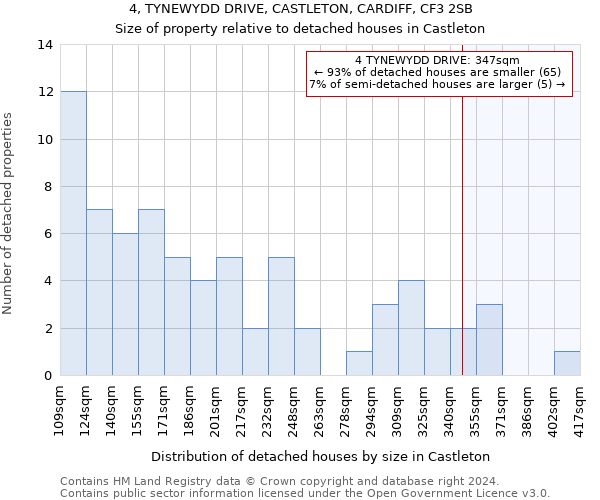 4, TYNEWYDD DRIVE, CASTLETON, CARDIFF, CF3 2SB: Size of property relative to detached houses in Castleton