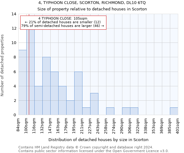 4, TYPHOON CLOSE, SCORTON, RICHMOND, DL10 6TQ: Size of property relative to detached houses in Scorton