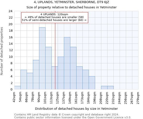 4, UPLANDS, YETMINSTER, SHERBORNE, DT9 6JZ: Size of property relative to detached houses in Yetminster