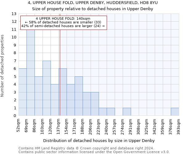 4, UPPER HOUSE FOLD, UPPER DENBY, HUDDERSFIELD, HD8 8YU: Size of property relative to detached houses in Upper Denby