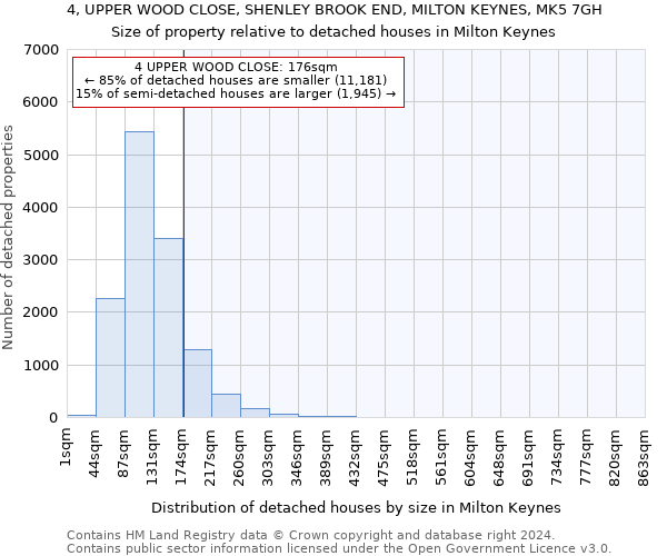 4, UPPER WOOD CLOSE, SHENLEY BROOK END, MILTON KEYNES, MK5 7GH: Size of property relative to detached houses in Milton Keynes