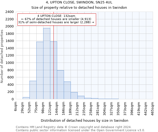 4, UPTON CLOSE, SWINDON, SN25 4UL: Size of property relative to detached houses in Swindon