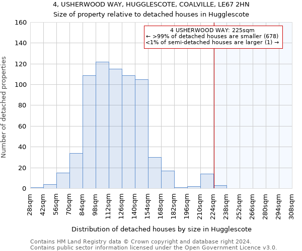 4, USHERWOOD WAY, HUGGLESCOTE, COALVILLE, LE67 2HN: Size of property relative to detached houses in Hugglescote