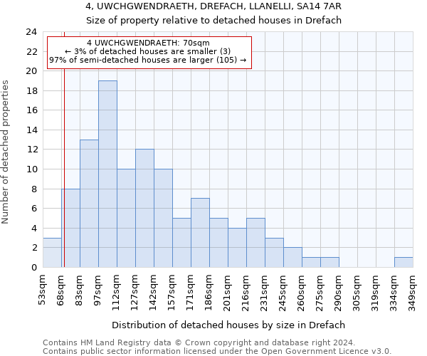 4, UWCHGWENDRAETH, DREFACH, LLANELLI, SA14 7AR: Size of property relative to detached houses in Drefach