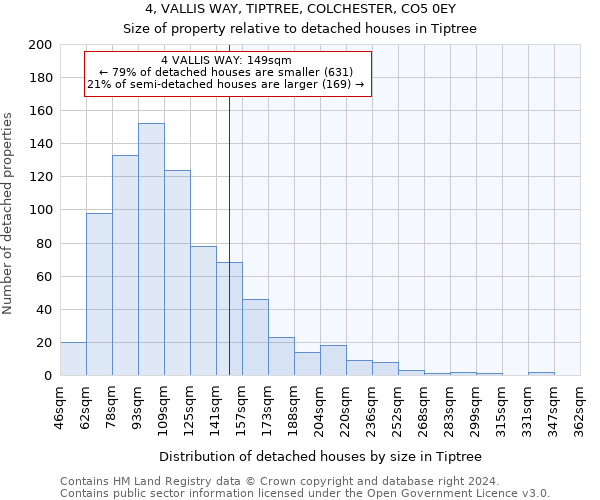 4, VALLIS WAY, TIPTREE, COLCHESTER, CO5 0EY: Size of property relative to detached houses in Tiptree