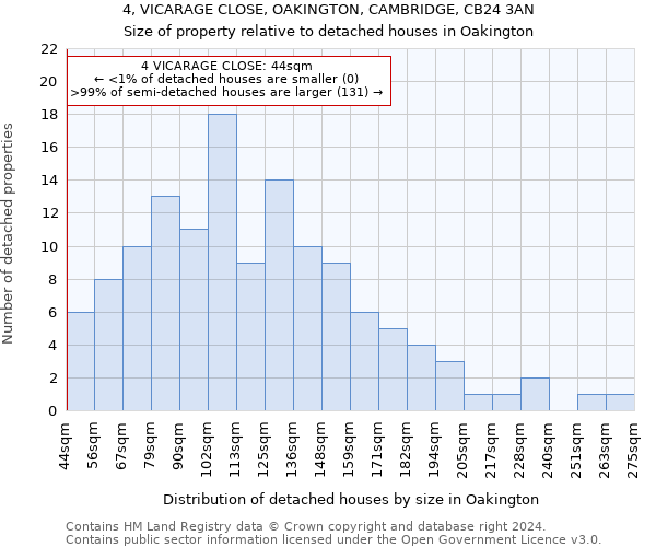 4, VICARAGE CLOSE, OAKINGTON, CAMBRIDGE, CB24 3AN: Size of property relative to detached houses in Oakington