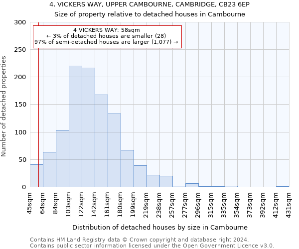 4, VICKERS WAY, UPPER CAMBOURNE, CAMBRIDGE, CB23 6EP: Size of property relative to detached houses in Cambourne