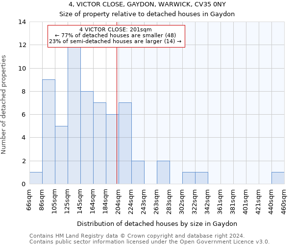 4, VICTOR CLOSE, GAYDON, WARWICK, CV35 0NY: Size of property relative to detached houses in Gaydon