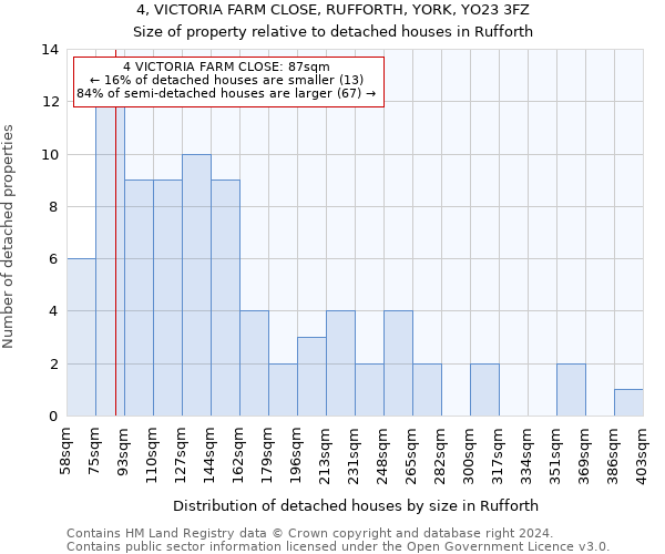 4, VICTORIA FARM CLOSE, RUFFORTH, YORK, YO23 3FZ: Size of property relative to detached houses in Rufforth