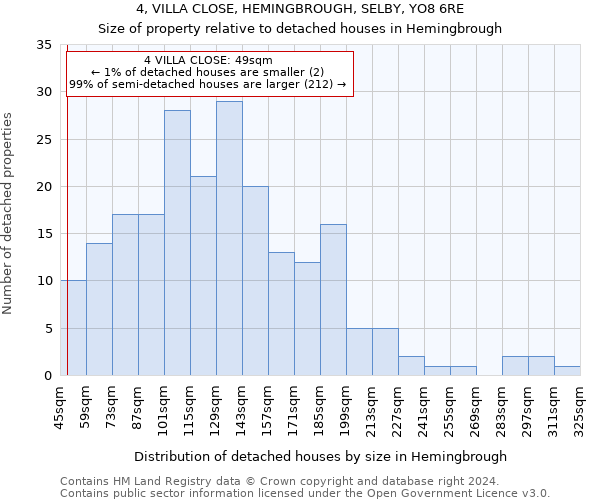 4, VILLA CLOSE, HEMINGBROUGH, SELBY, YO8 6RE: Size of property relative to detached houses in Hemingbrough