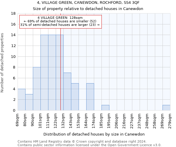 4, VILLAGE GREEN, CANEWDON, ROCHFORD, SS4 3QF: Size of property relative to detached houses in Canewdon