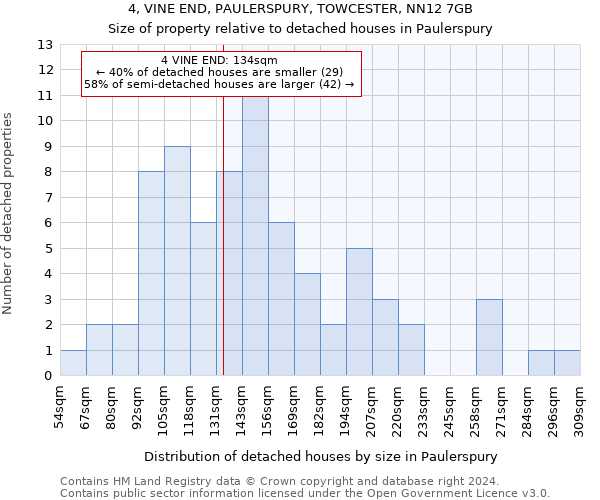 4, VINE END, PAULERSPURY, TOWCESTER, NN12 7GB: Size of property relative to detached houses in Paulerspury