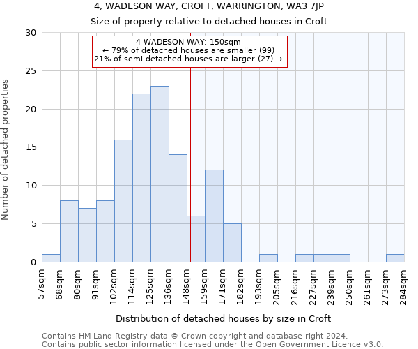 4, WADESON WAY, CROFT, WARRINGTON, WA3 7JP: Size of property relative to detached houses in Croft