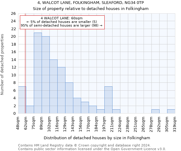 4, WALCOT LANE, FOLKINGHAM, SLEAFORD, NG34 0TP: Size of property relative to detached houses in Folkingham