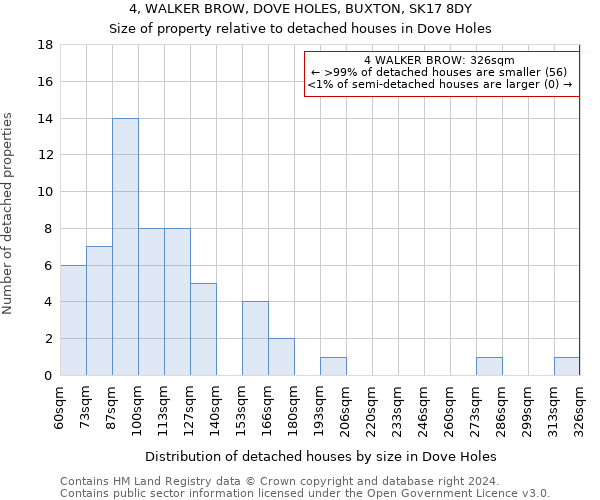 4, WALKER BROW, DOVE HOLES, BUXTON, SK17 8DY: Size of property relative to detached houses in Dove Holes