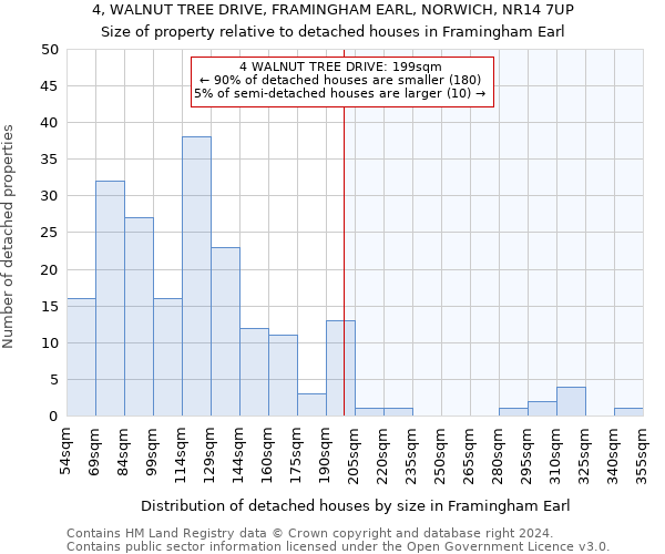 4, WALNUT TREE DRIVE, FRAMINGHAM EARL, NORWICH, NR14 7UP: Size of property relative to detached houses in Framingham Earl