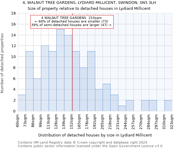 4, WALNUT TREE GARDENS, LYDIARD MILLICENT, SWINDON, SN5 3LH: Size of property relative to detached houses in Lydiard Millicent