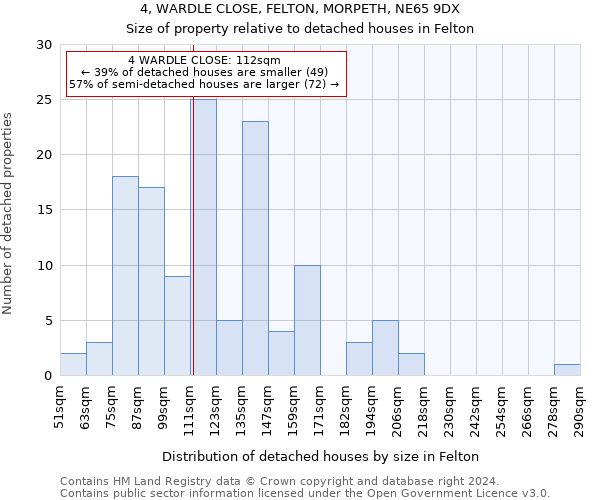 4, WARDLE CLOSE, FELTON, MORPETH, NE65 9DX: Size of property relative to detached houses in Felton