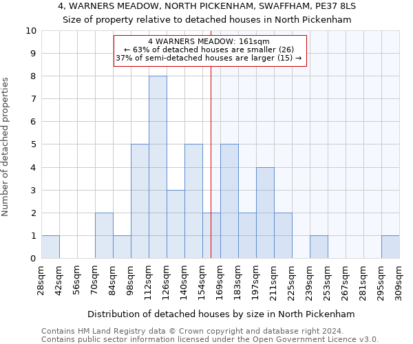 4, WARNERS MEADOW, NORTH PICKENHAM, SWAFFHAM, PE37 8LS: Size of property relative to detached houses in North Pickenham