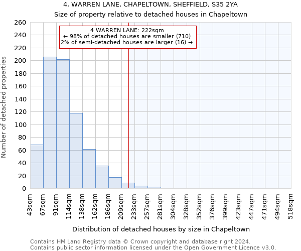 4, WARREN LANE, CHAPELTOWN, SHEFFIELD, S35 2YA: Size of property relative to detached houses in Chapeltown