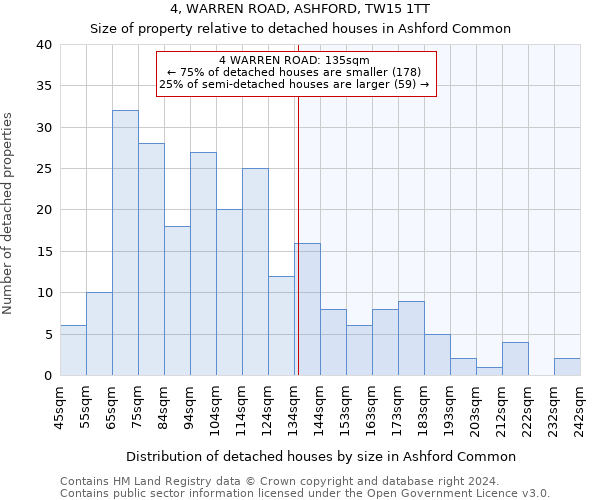 4, WARREN ROAD, ASHFORD, TW15 1TT: Size of property relative to detached houses in Ashford Common