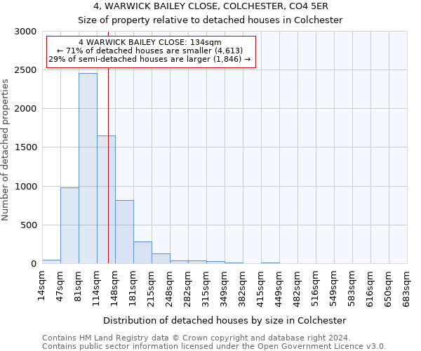 4, WARWICK BAILEY CLOSE, COLCHESTER, CO4 5ER: Size of property relative to detached houses in Colchester