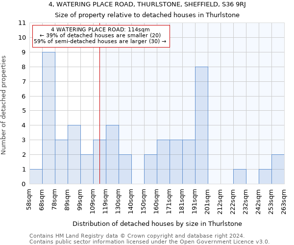 4, WATERING PLACE ROAD, THURLSTONE, SHEFFIELD, S36 9RJ: Size of property relative to detached houses in Thurlstone